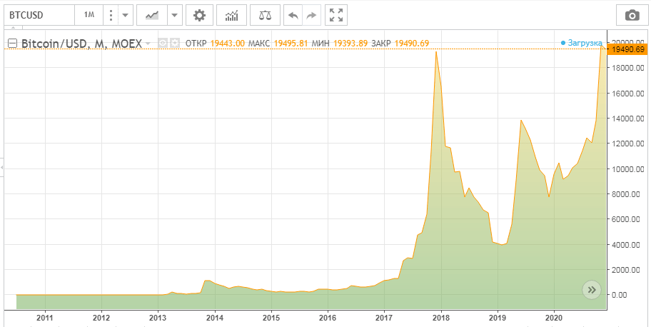 Биржи криптовалют – Каталог - Grafik kursa bitcoin min