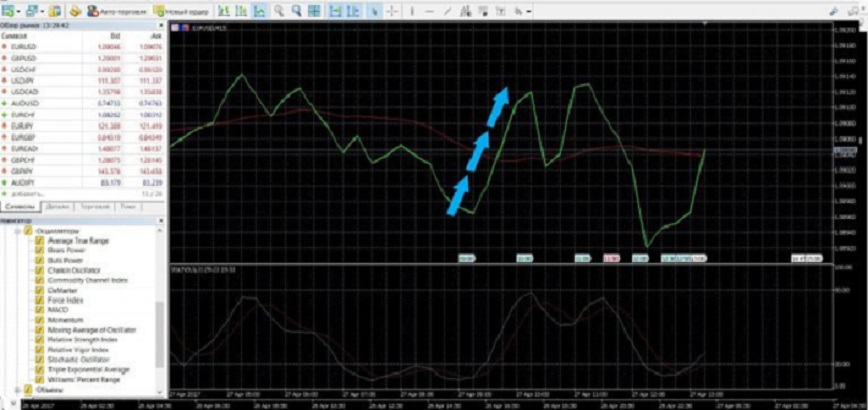 - Stokhasticheskij ostsillyator forex
